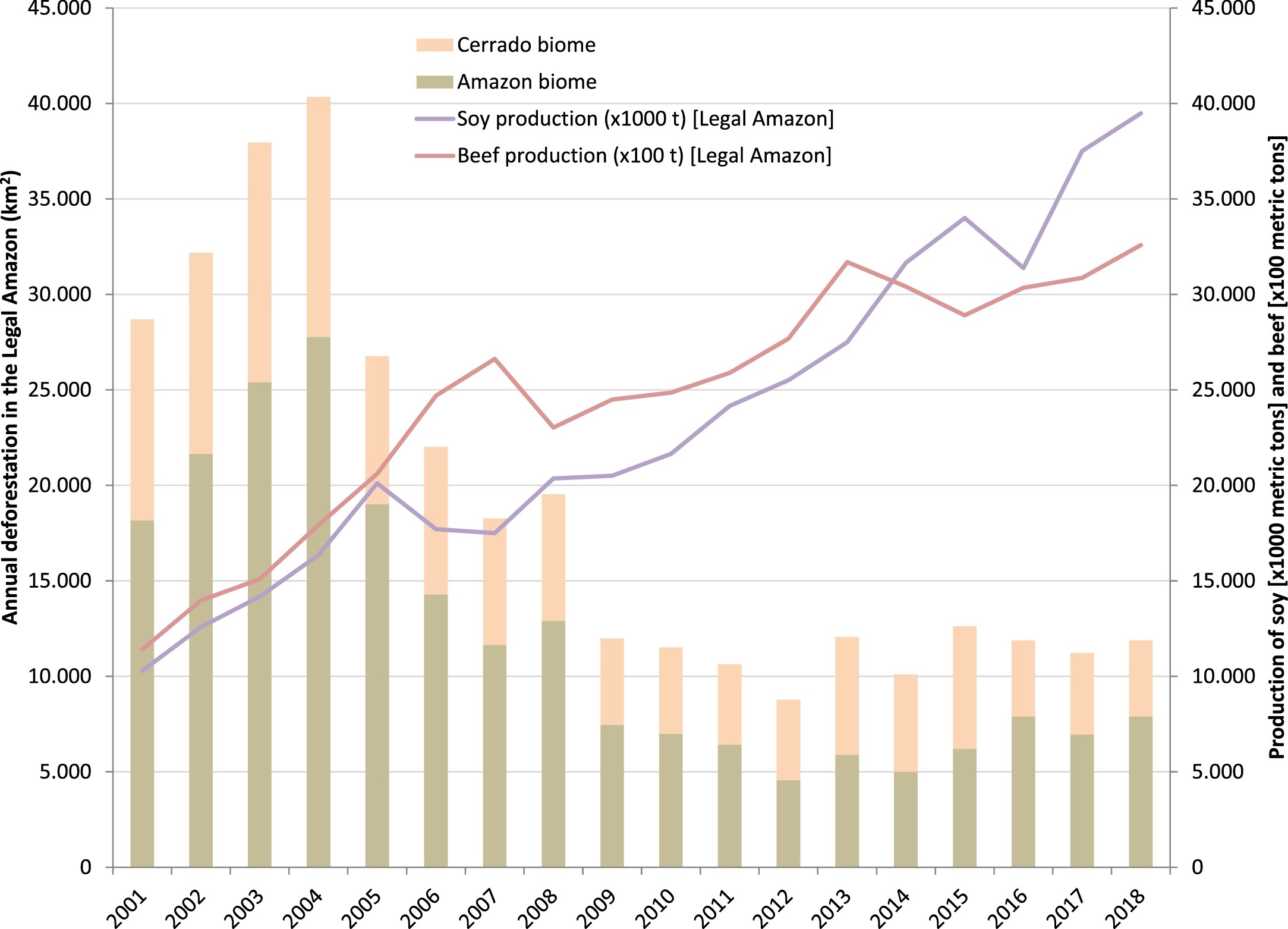 Amazon deforestation vs agriculture production chart