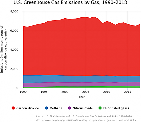 graph of U.S. greenhouse gas emissions by gas, 1990-2018