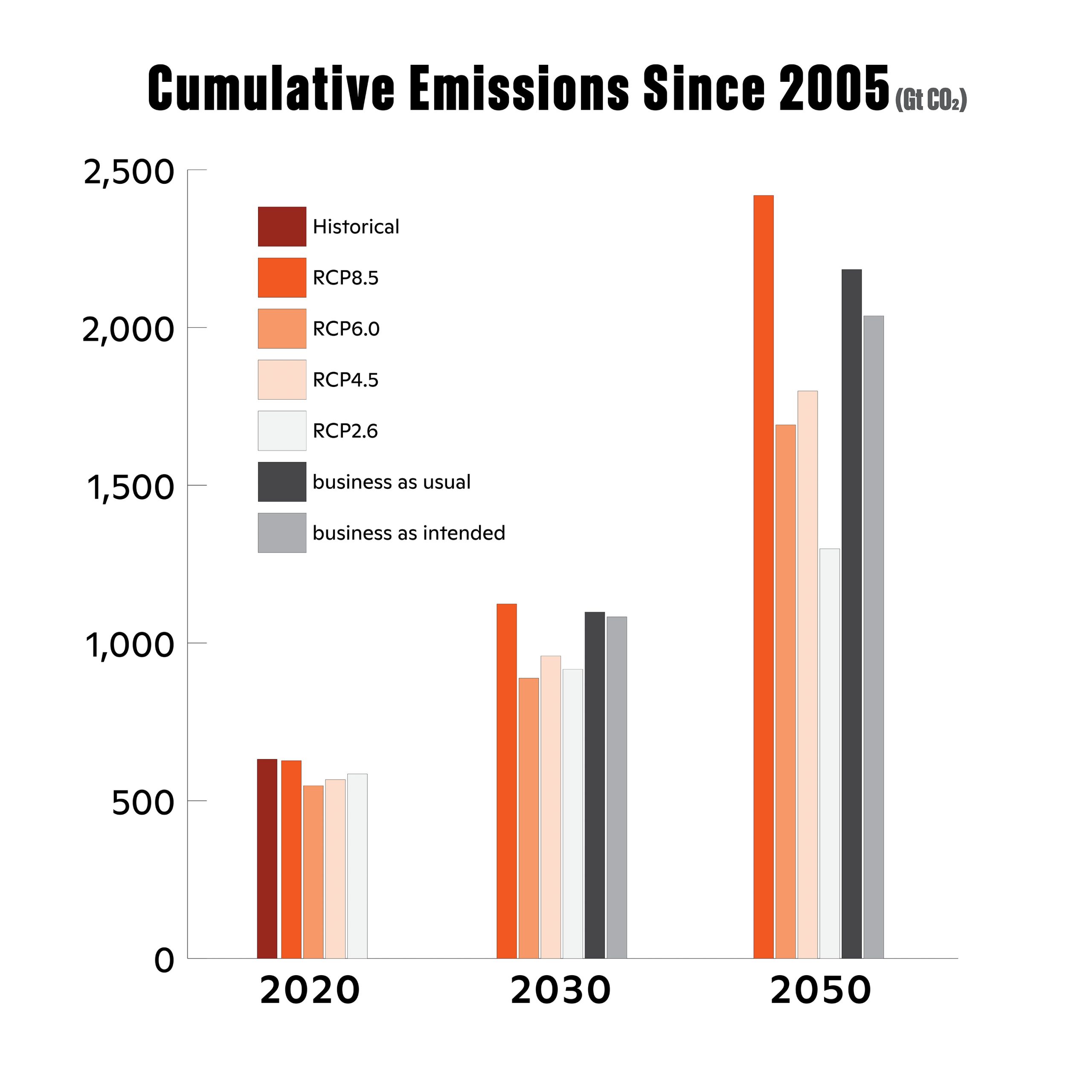 Graph of cumulative Emissions since 2005