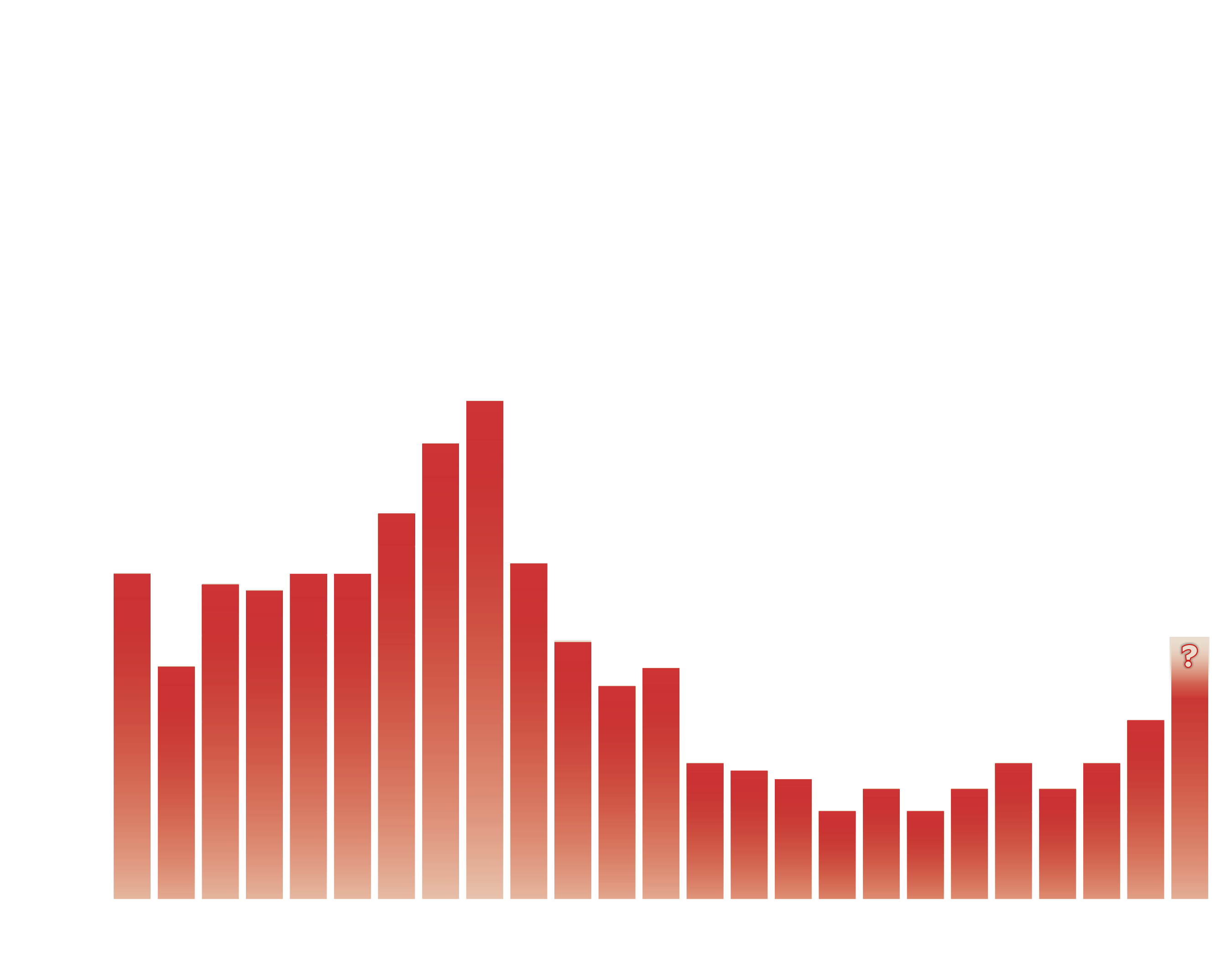 Amazon deforestation from 1996-2019