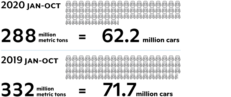 Amount of committed carbon converted to number of cars for January-October 2020 vs 2019.