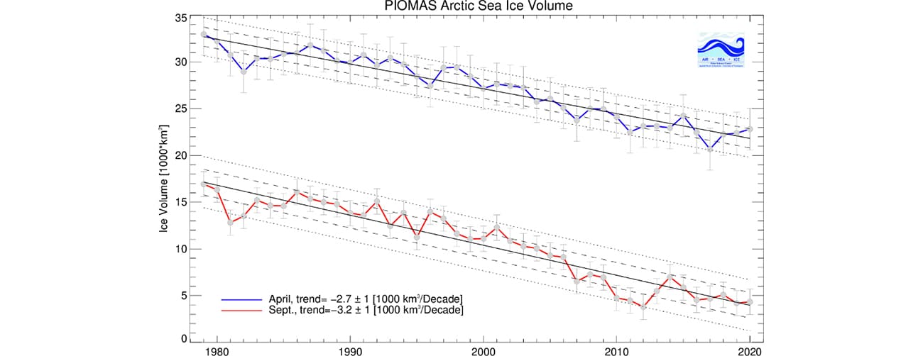 Arctic sea ice volume is, on average, steadily decreasing.