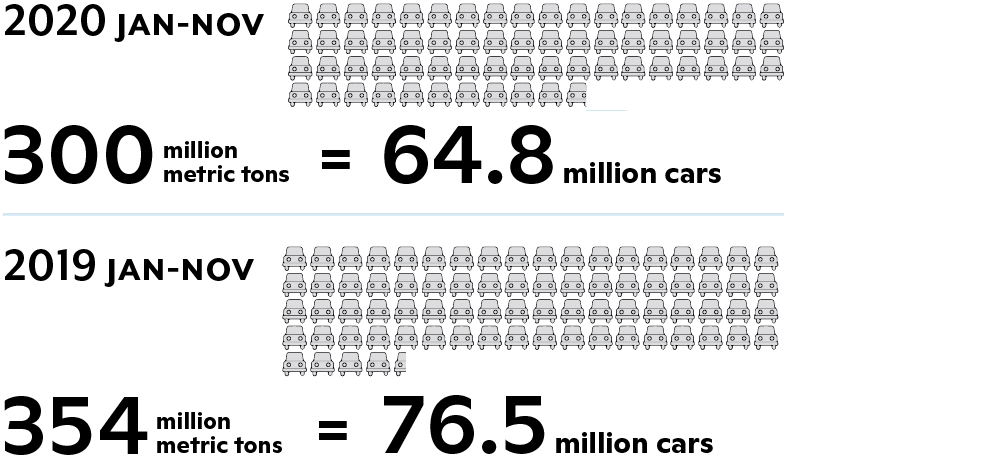 Amount of committed carbon converted to number of cars for January through March 2021 vs 2020.