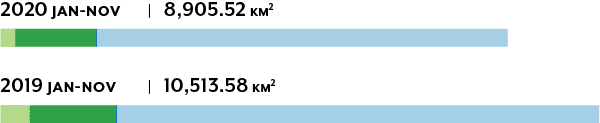 Bar graph of deforestation by land tenure for 2019 vs 2020. 2020 is about 85% of 2019 as of November.