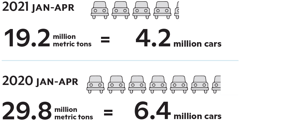 Amount of committed carbon converted to number of cars for January through March 2021 vs 2020.