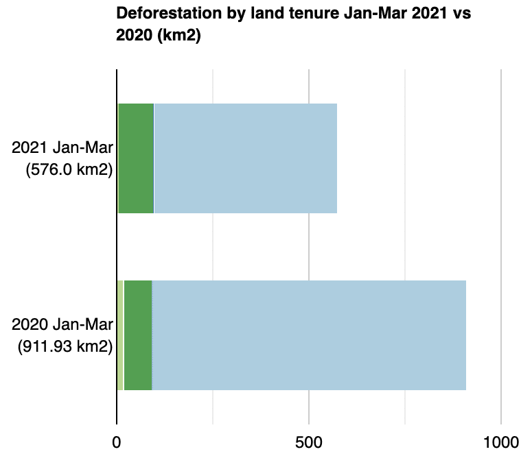 Deforestation by land tenure Jan-Mar 2021 vs 2020