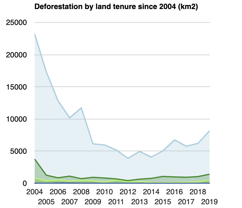 graph of deforestation by land tenure since 2004