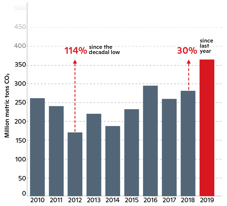 Rising CO2 emissions from deforestation of the Brazilian Amazon