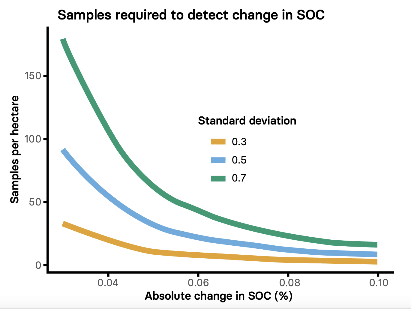 Graph showing number of soil samples needed to detect soil carbon changes of varying magnitudes at three different confidence levels.