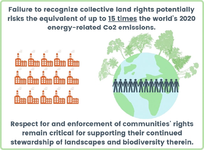 Failure to recognize collective land rights potentially risks the equivalent of up to 15 times the world's 2020 energy-related CO2 emissions.