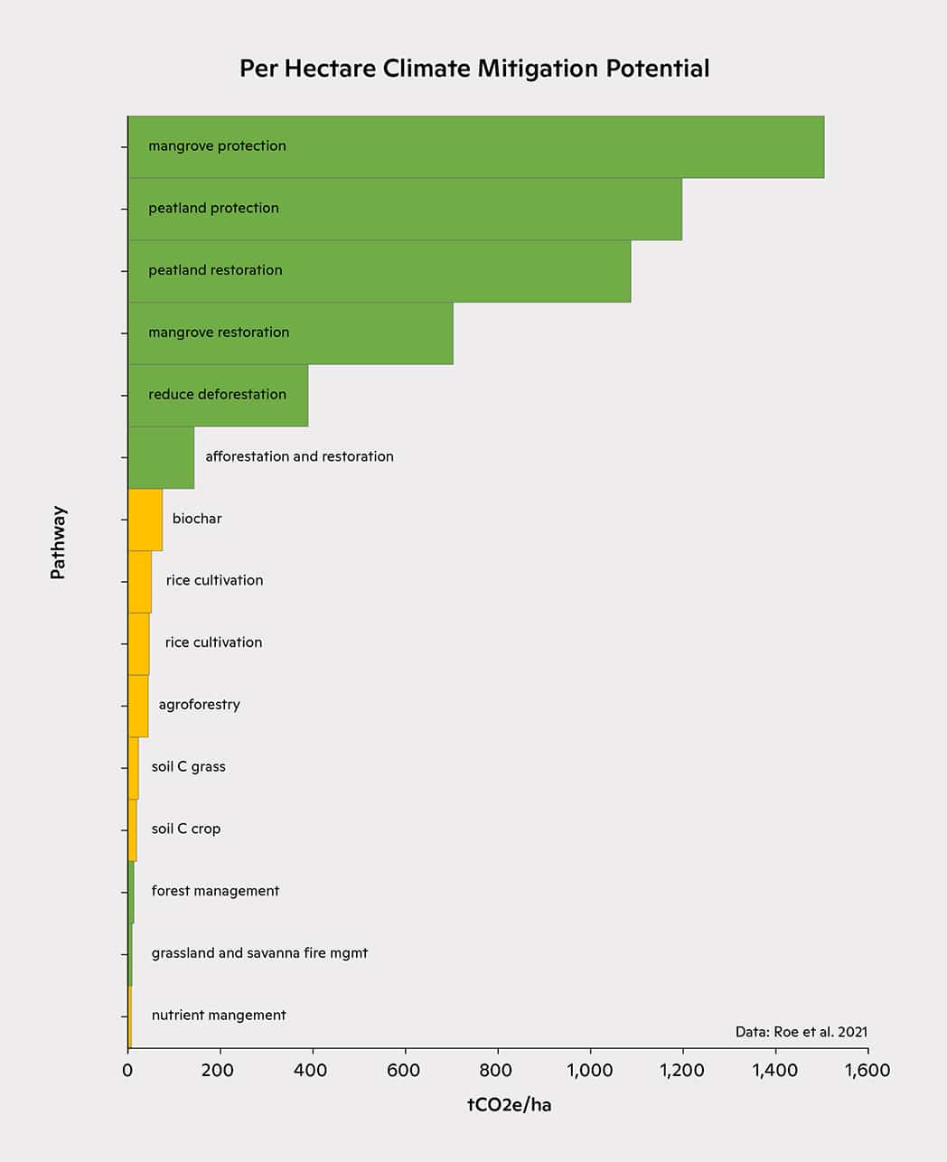 Climate mitigation potential chart: protection and restoration are best