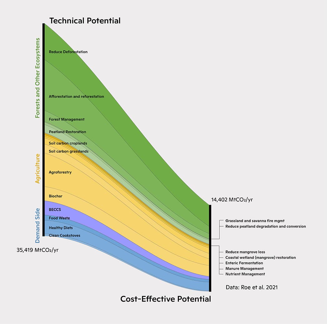 Cost-effective mitigation is only 40% of the total technical potential