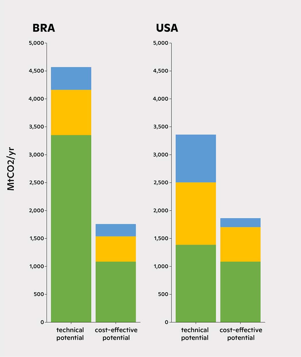 Agricultural mitigation in Brazil vs United States