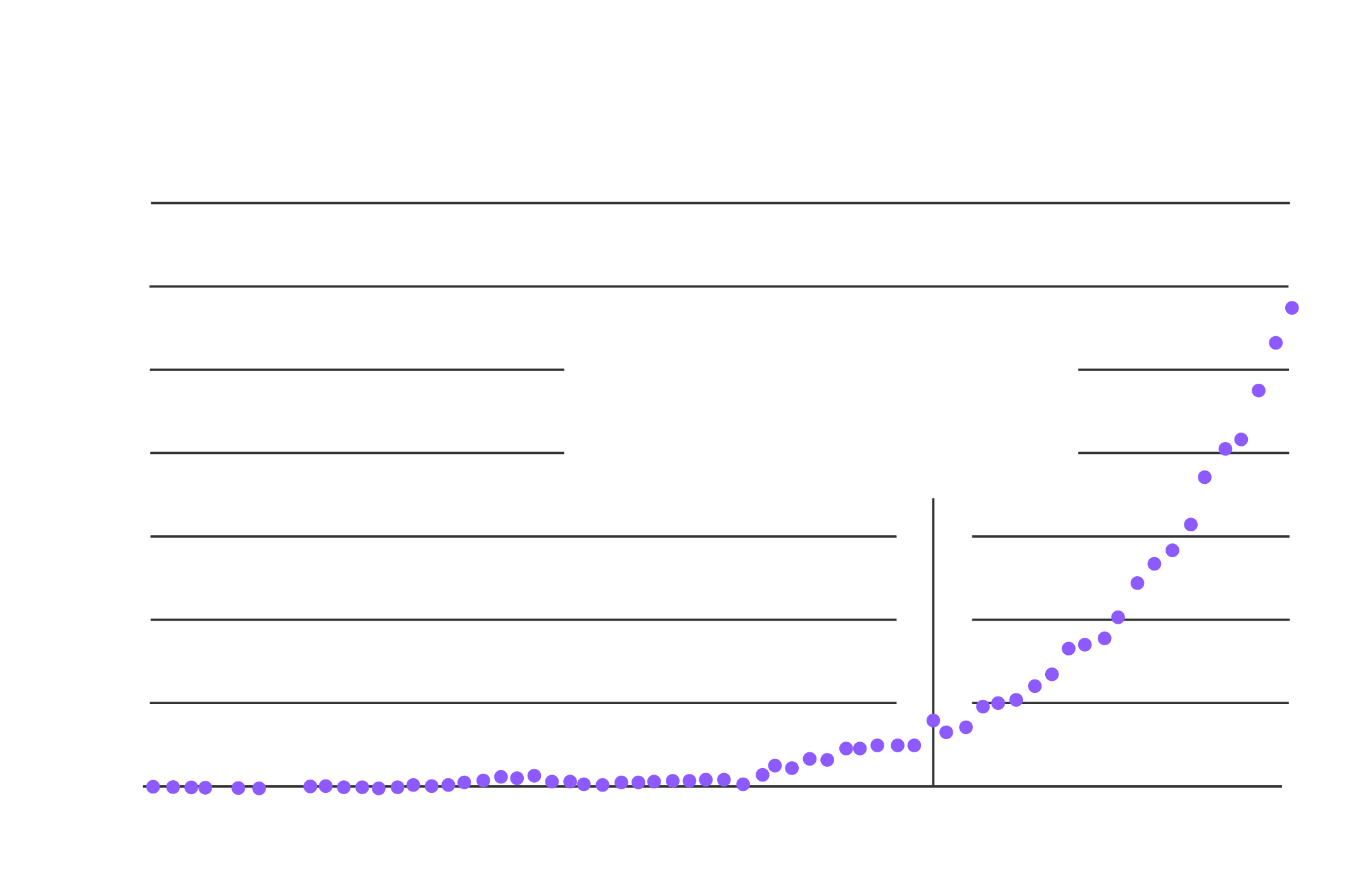 chart showing increasing publications about permafrost thaw