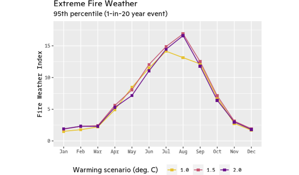 Changes in Seasonal Pattern of Extreme Fire Weather Conditions