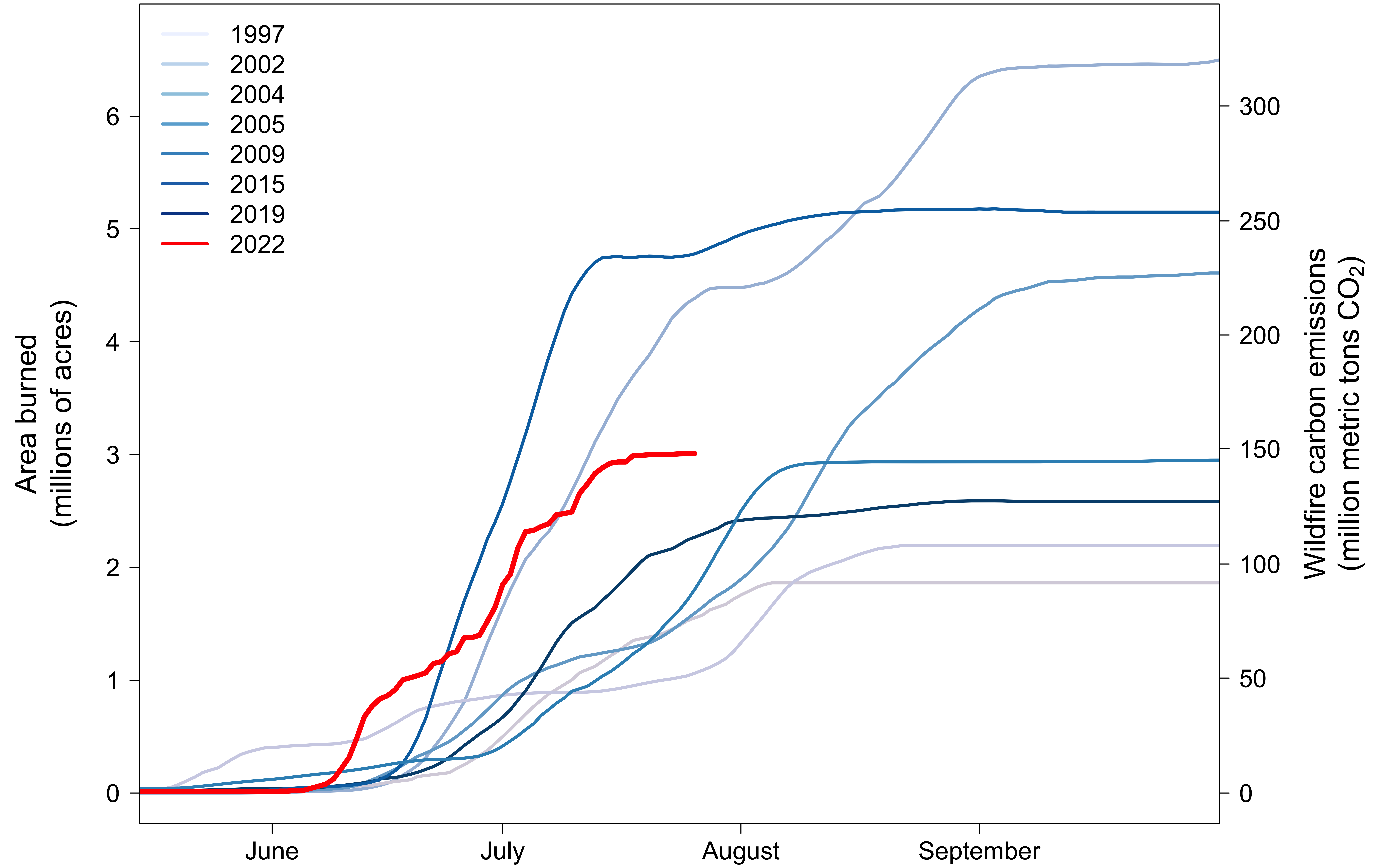 graph comparing burned area and emissions of different fire seasons in alaska. 2022 is currently third highest.