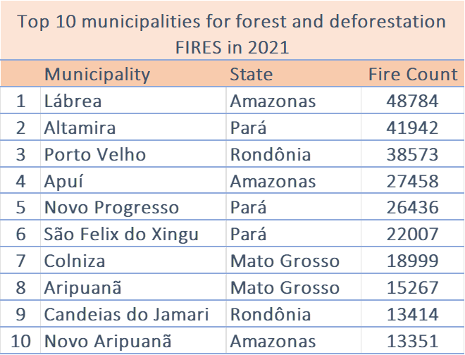 Top ten municipalities for fires in 2021