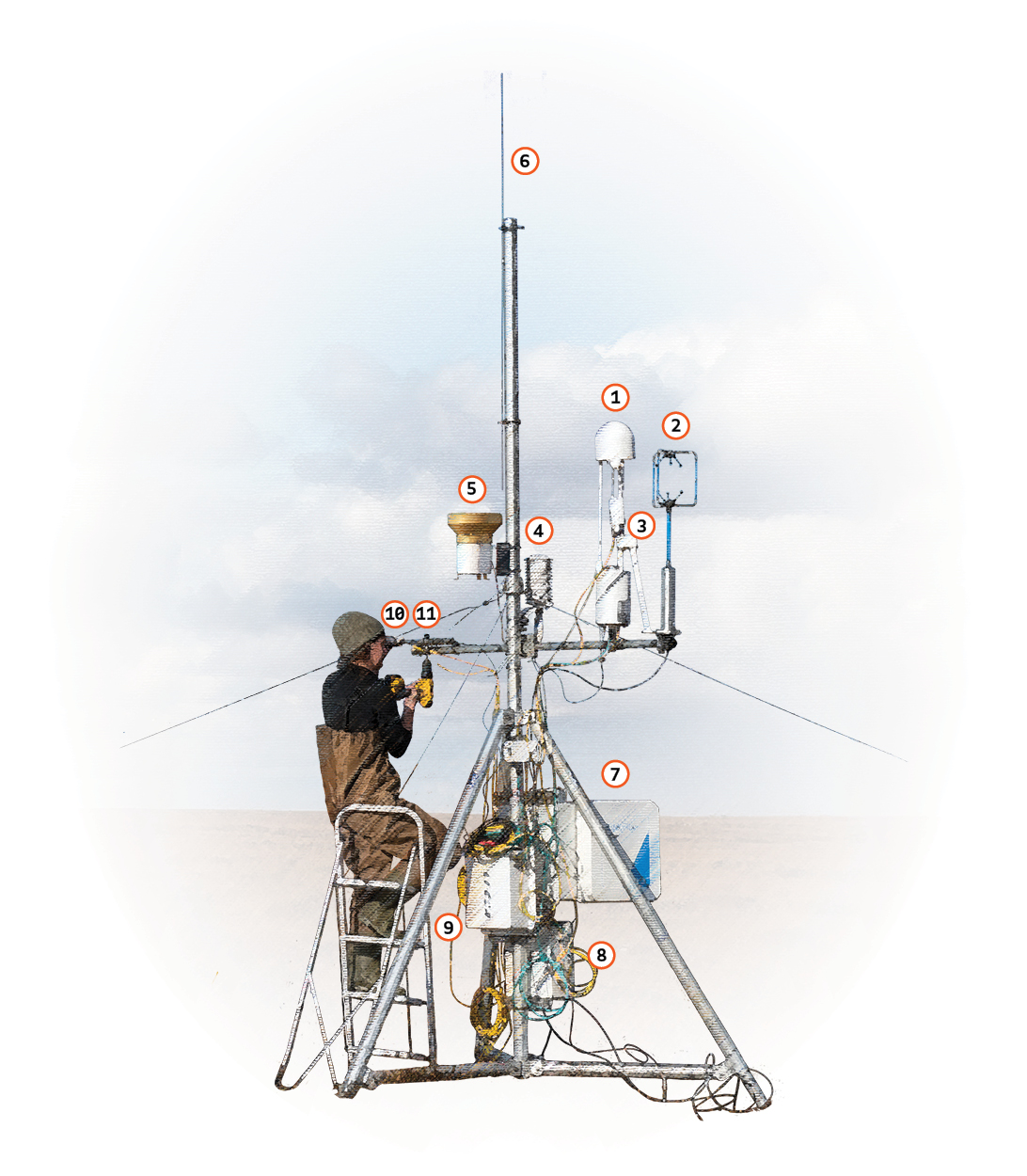 A stylized image showing a scientist working on an eddy covariance flux tower, with small numbers highlighting different instruments on the tower described in the page text.