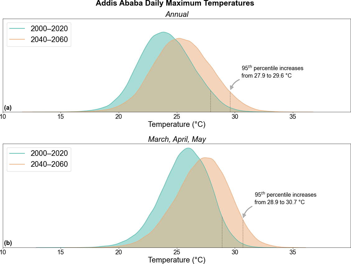 Daily Maximum Temperature Distributions for Addis. (a) Annual. (b) March, April, and May (warmest season).