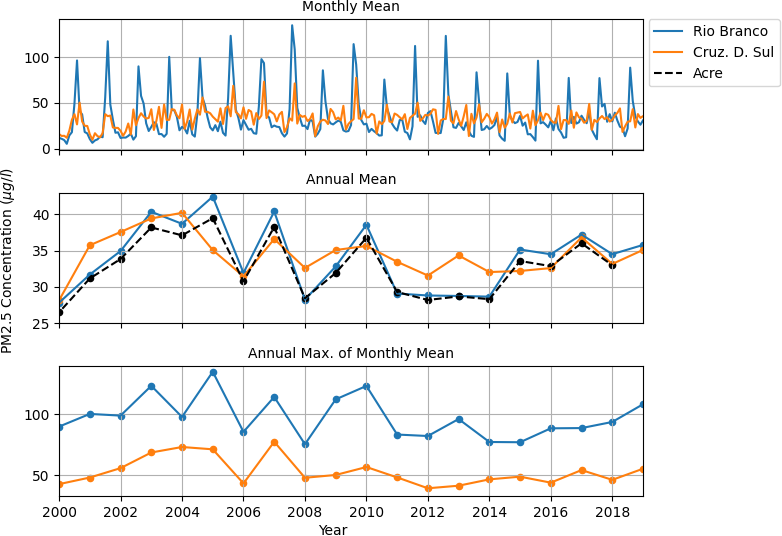 PM2.5 observations derived from satellite measurements in Rio Branco Cruzeiro do Sul, and averaged across all of Acre