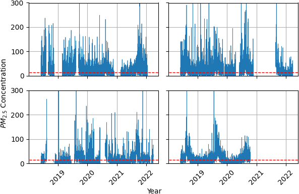 Examples of high frequency observations of PM2.5 from four Purple Air sensors in Acre.