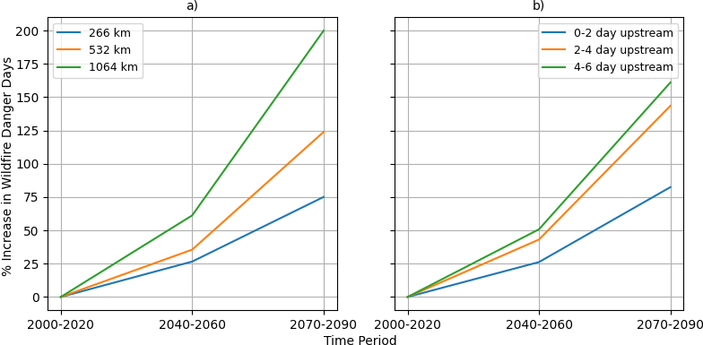 Figure 9. Percentage increases in the area sum number of FWI fire danger days a) within 3 different radii around Rio Branco and b) upstream from Rio Branco