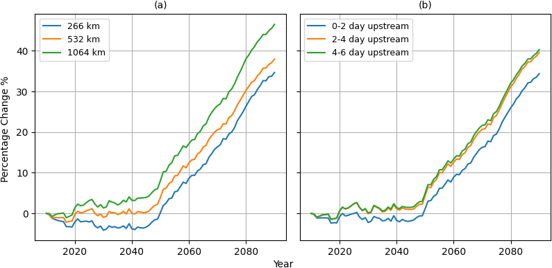 Percentage changes in the number of fires at Rio Branco according to climatological projections (RCP85) of FWI and machine learning. a) The percentage change within three annuli concentric around Rio Branco. b) The percentage change in 6-day upstream fires