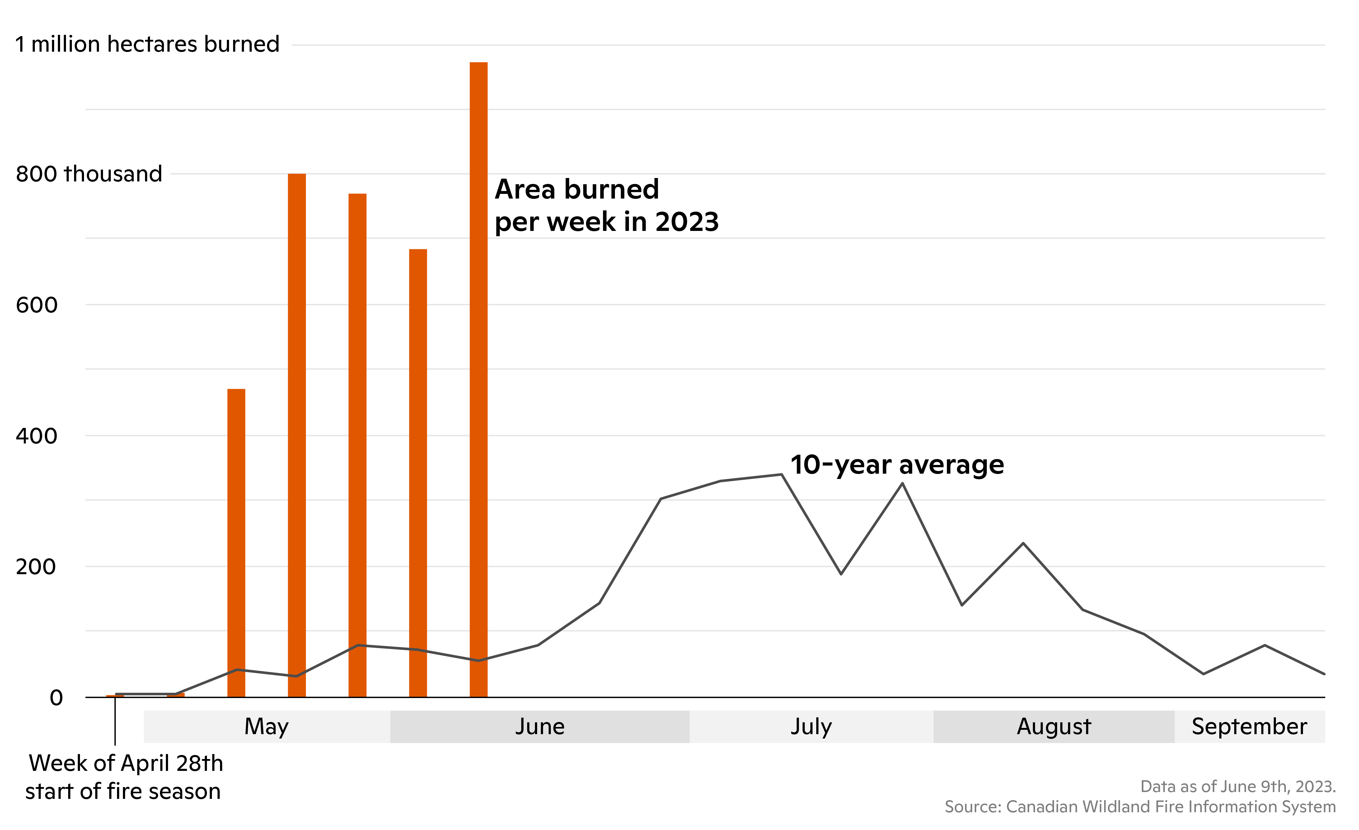 graph showing weekly fires compared to 10 year average in canada