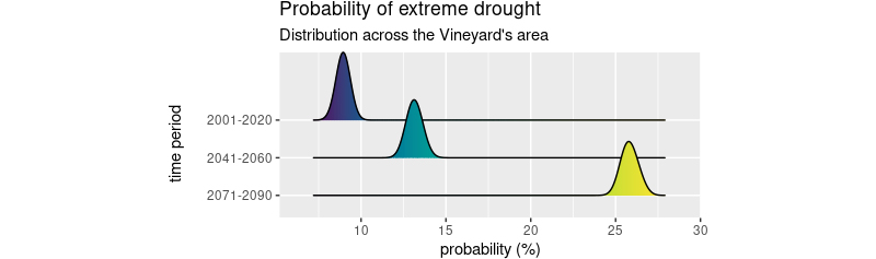 Changes in the probability of extreme drought over time.