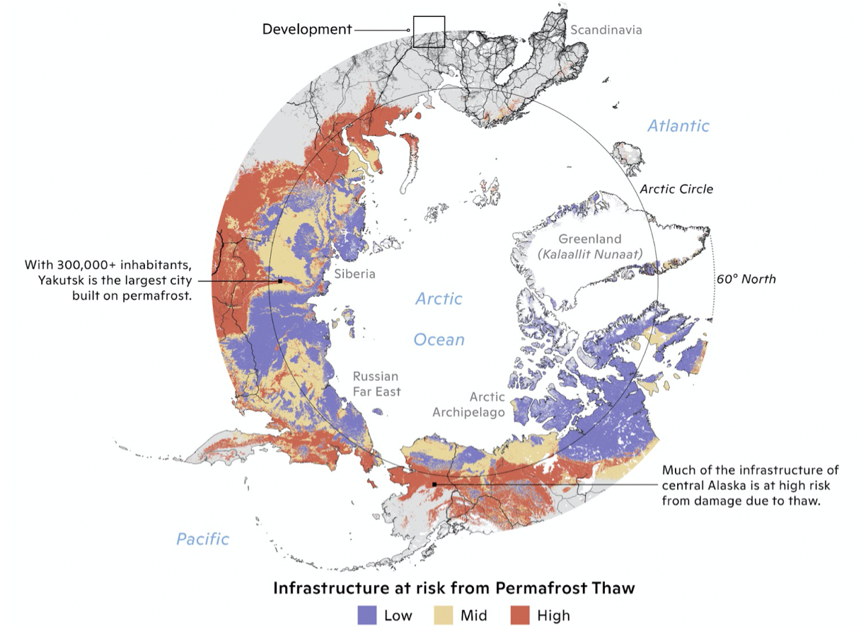 A map of the arctic showing infrastructure at low, middle, and high risk from permafrost thaw. With 300,000+ inhabitants, Yakutsk is the largest city built on permafrost. Much of the infrastructure of central Alaska is at high risk from damage due to thaw.