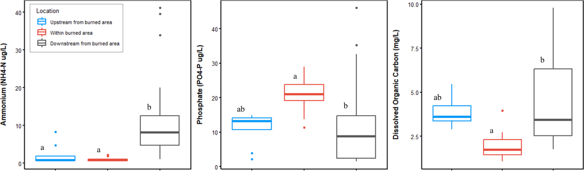 Plots showing the levels of ammonium, phosphate, and dissolved organic carbon in the burned area and downstream of the fire compared to the upstream control. Samples were taken a year after the fire.