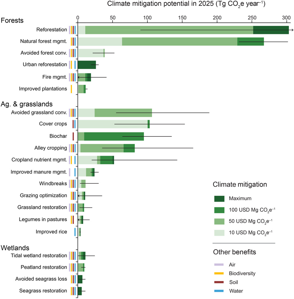 graph of climate mitigation potential of 21 NCS in the United States