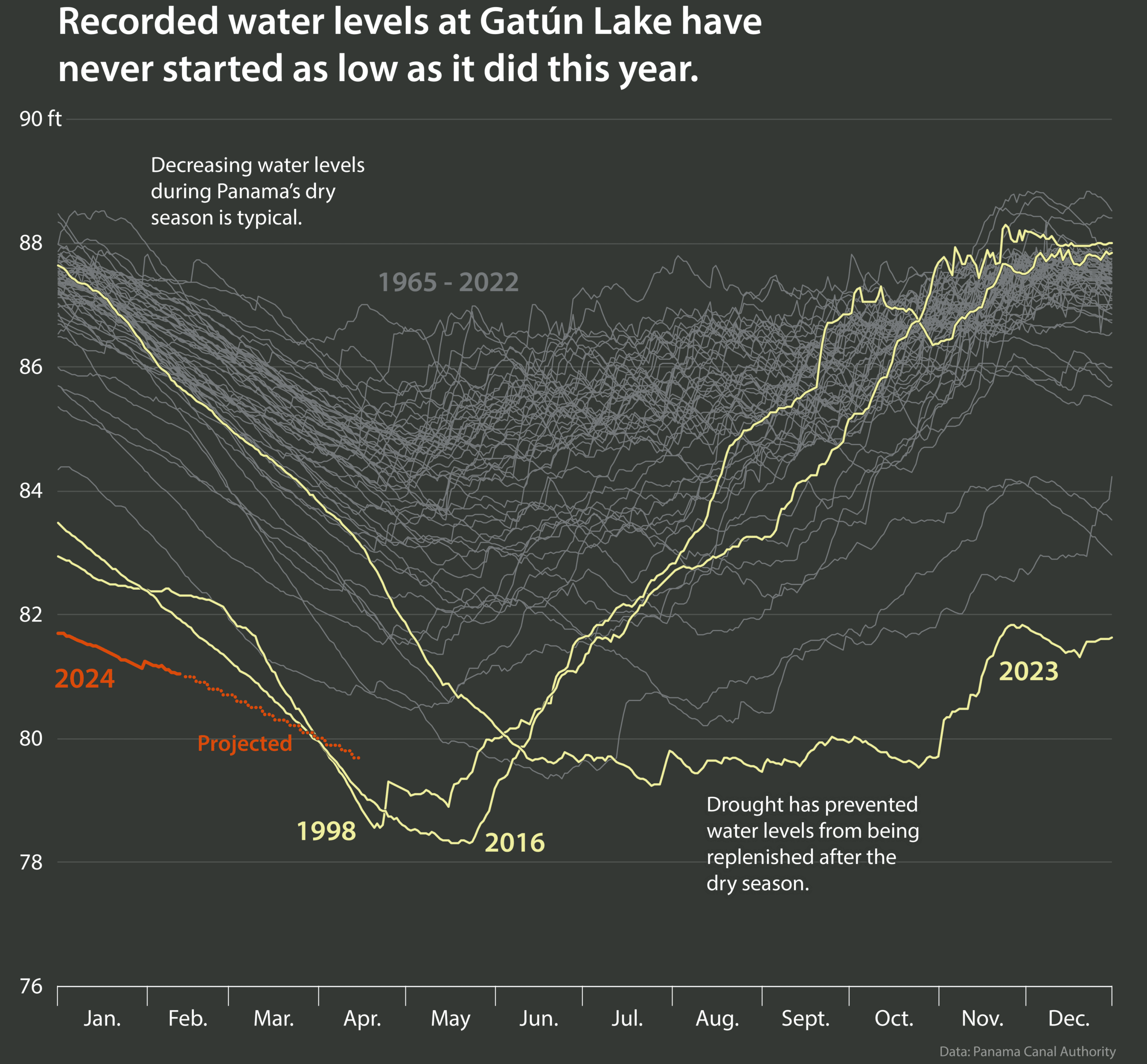 a chart showing the dip in water levels of Lake Gatun with the lowest point being in april/may