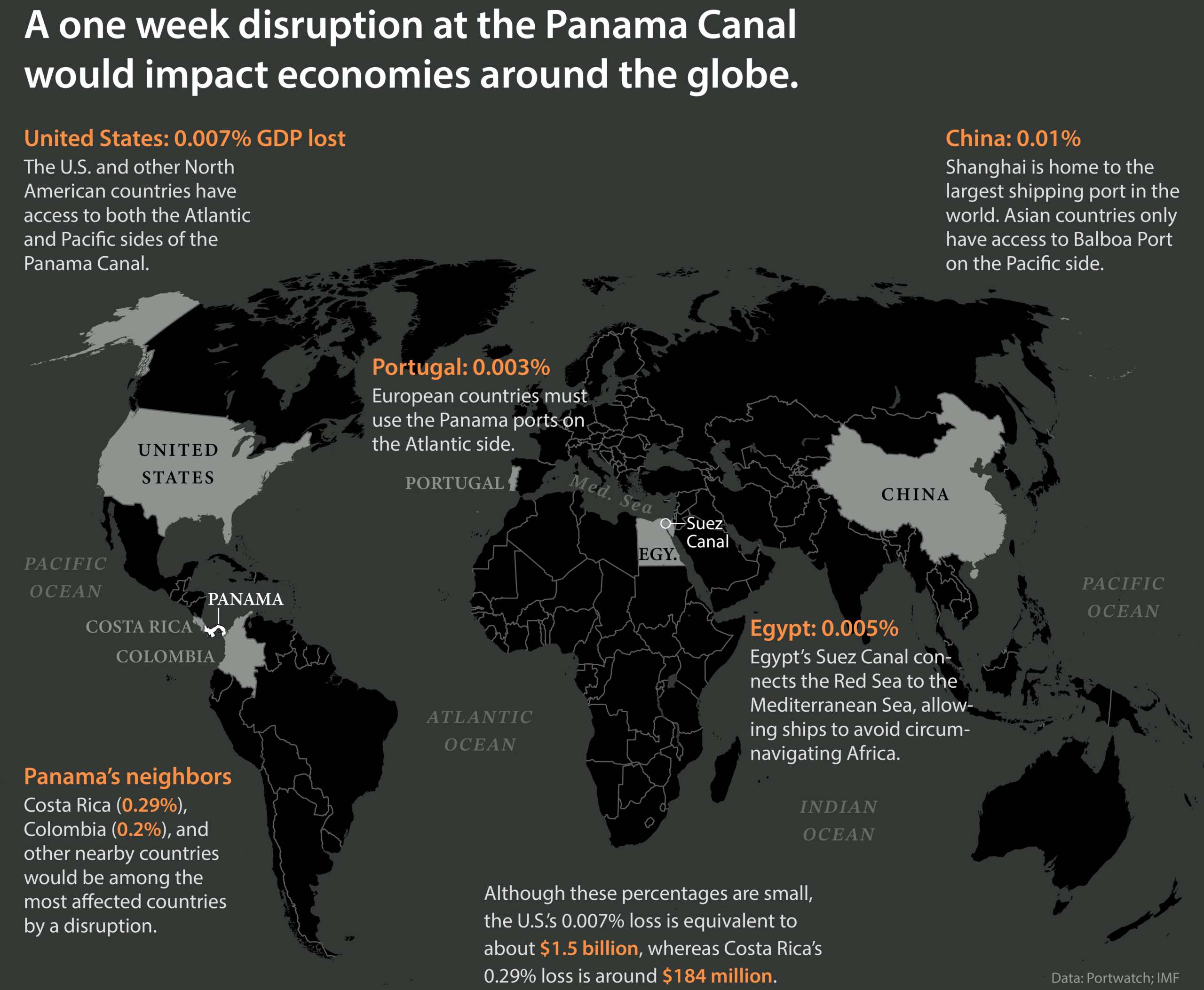 infographic showing the affect to a country's gdp from a closure of the Panama canal