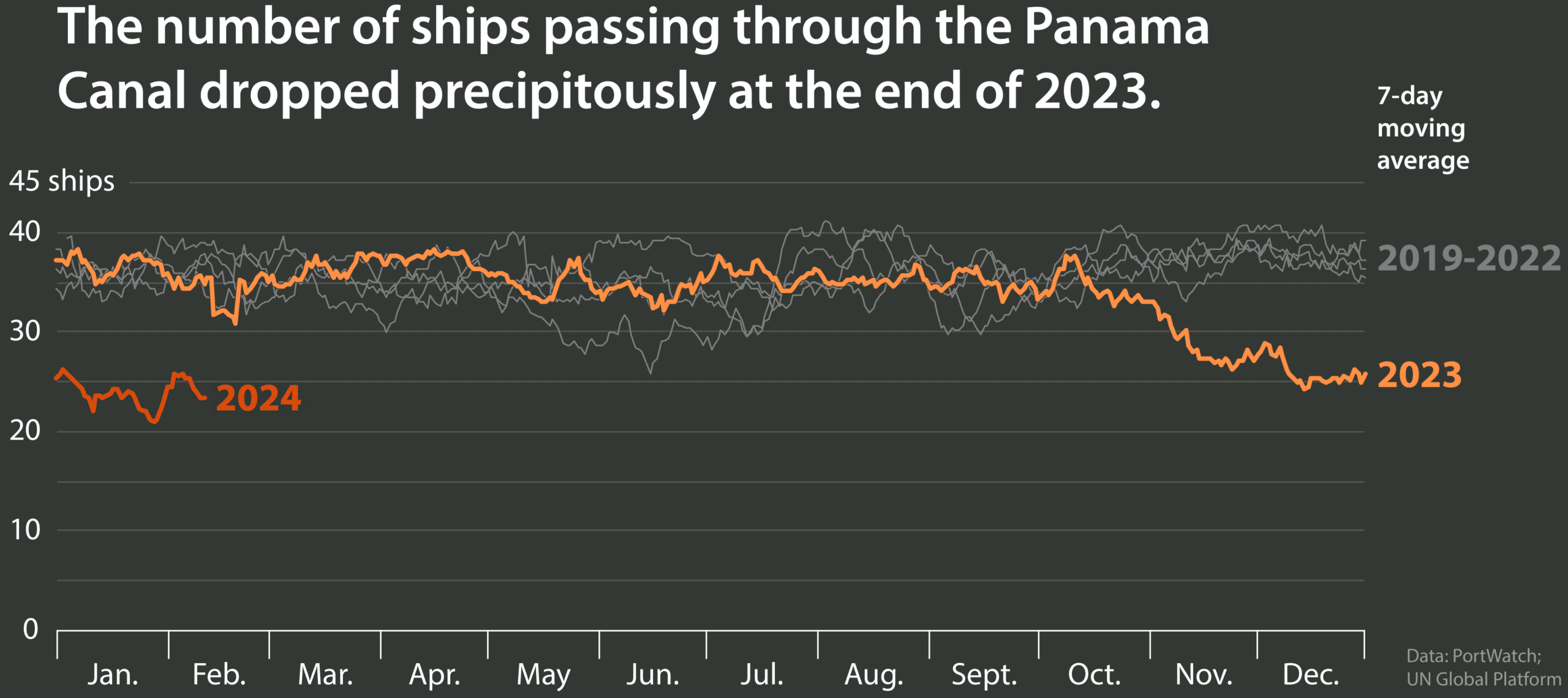 chart showing drop off of ship traffic at the end of 2023