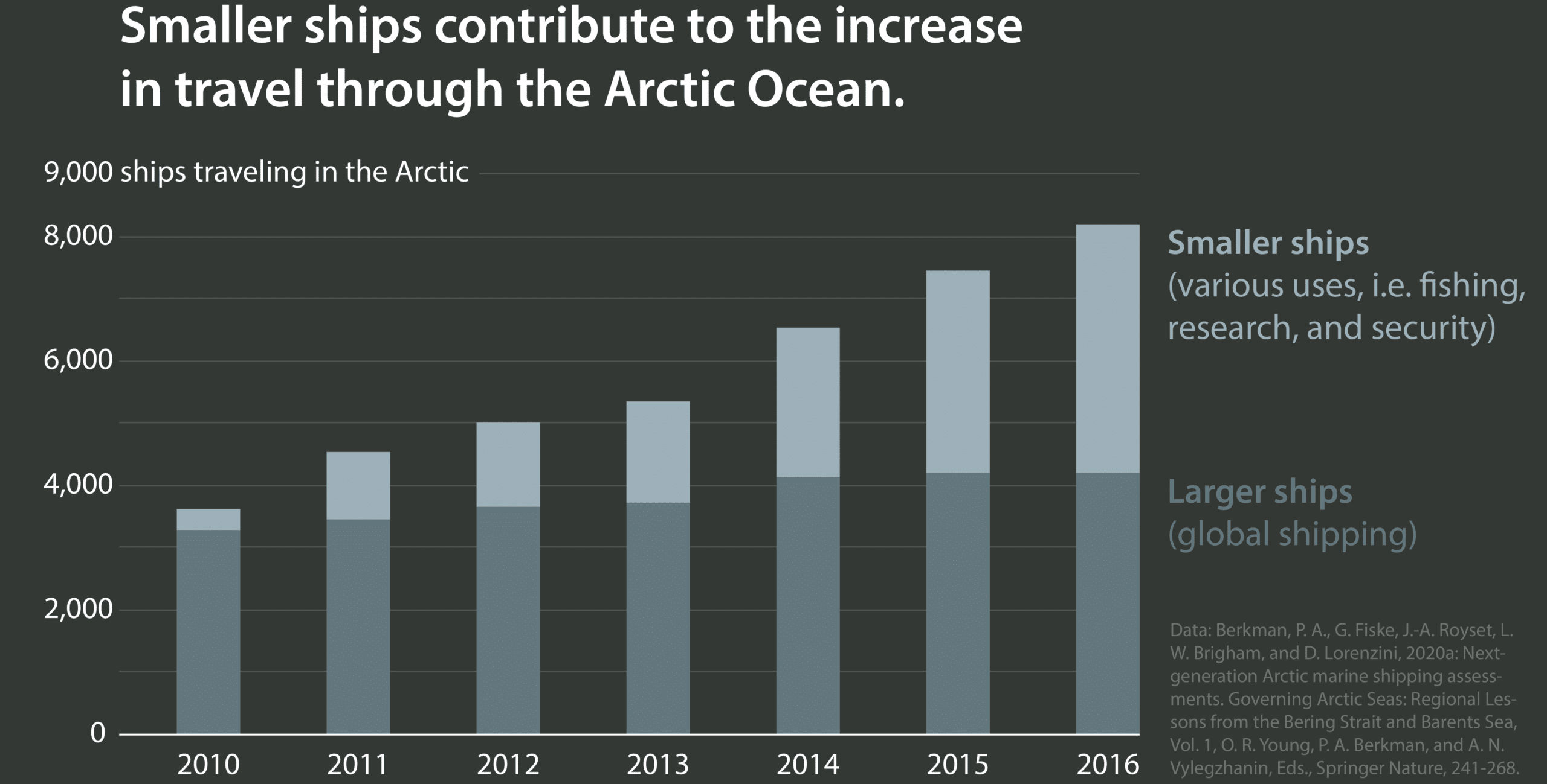 chart showing ship size, indicating that the increase in ships in the arctic is correlated to smaller ships (not used for global shipping)