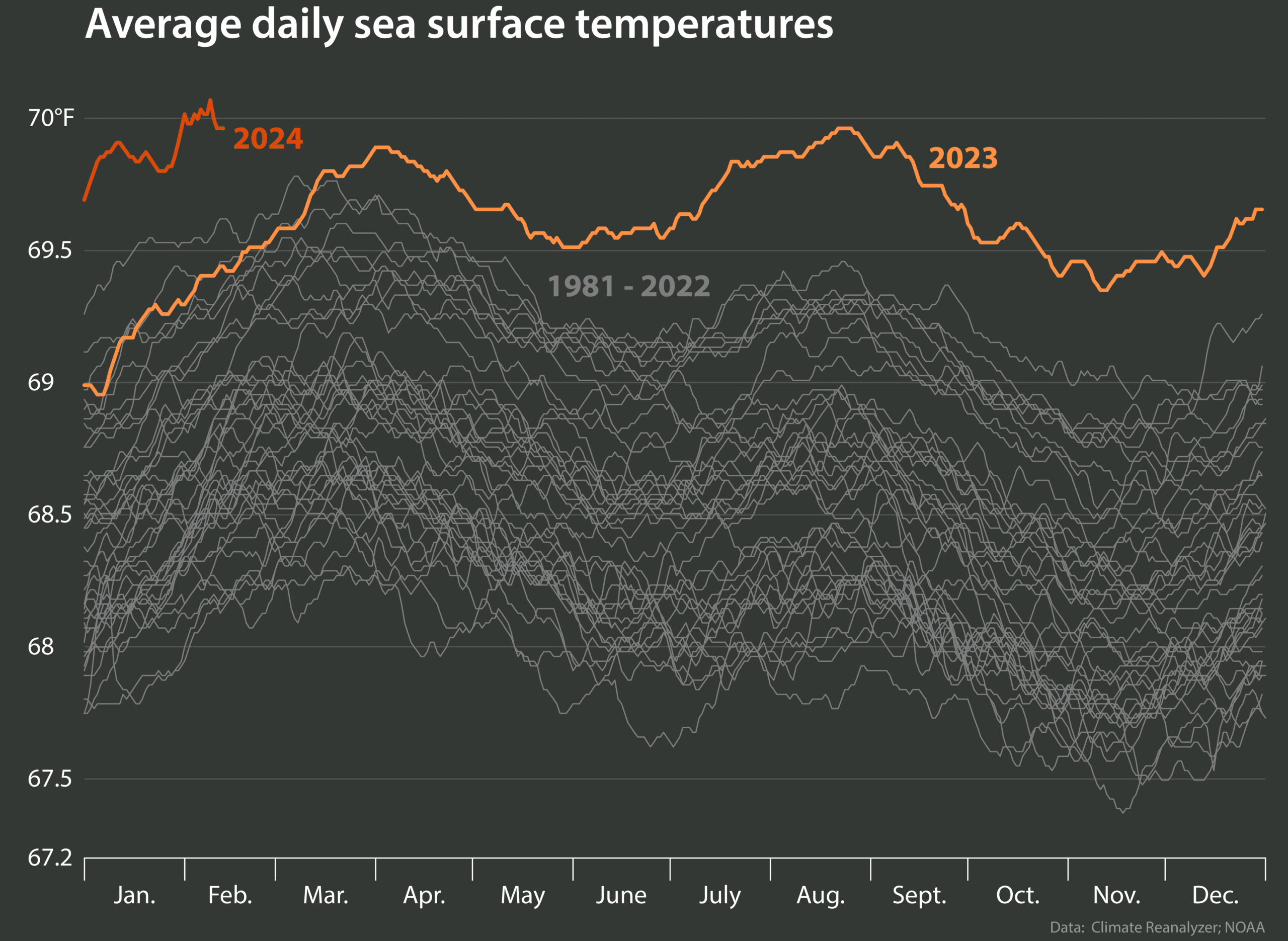 global sea surface temperatures