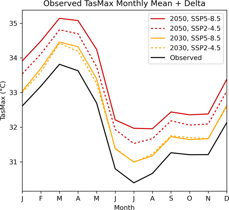 Figure 2. Trivandrum City Temperature (°C)