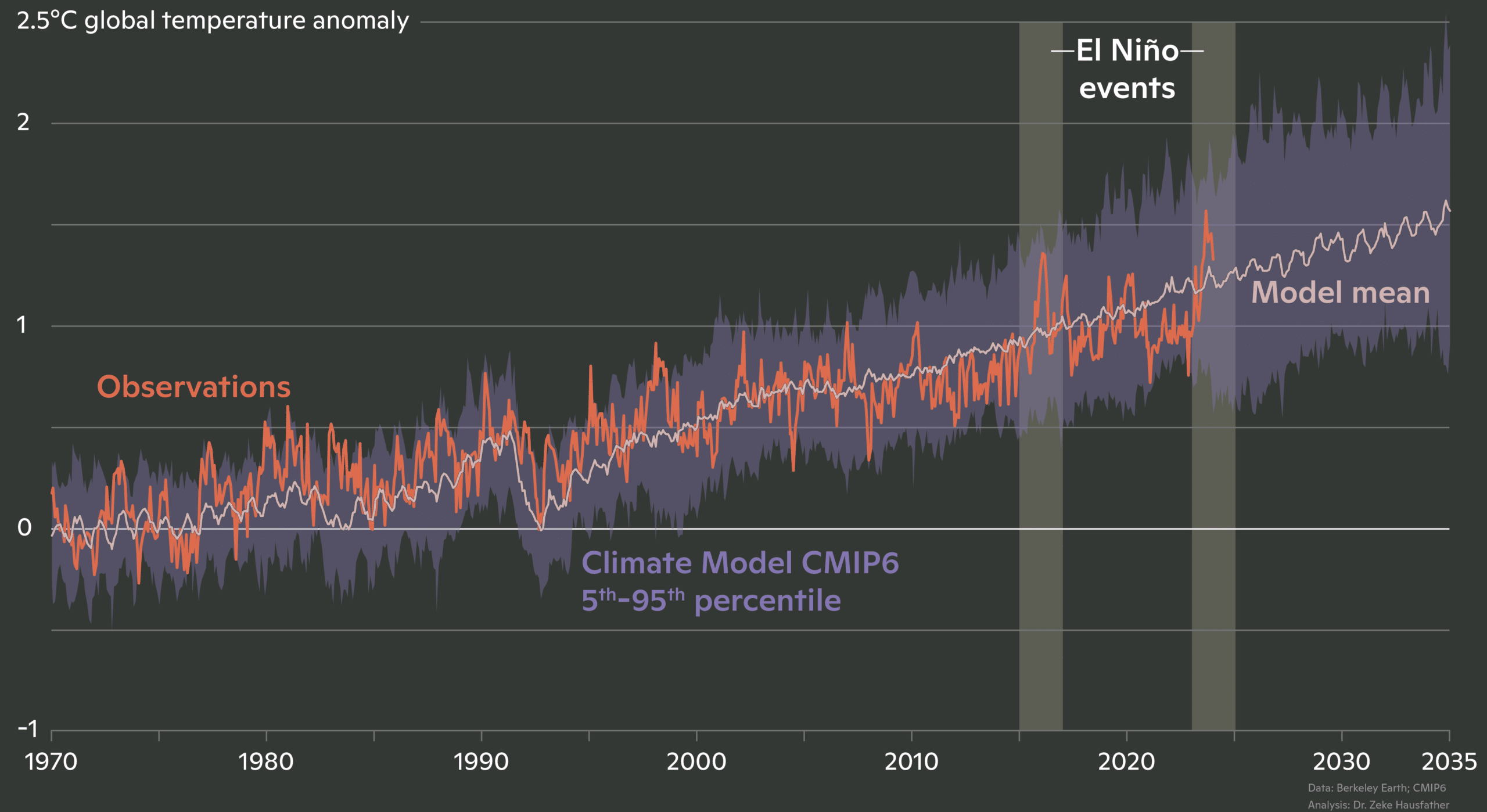 chart showing upper and lower bounds of model estimates for temperature out to 2035.