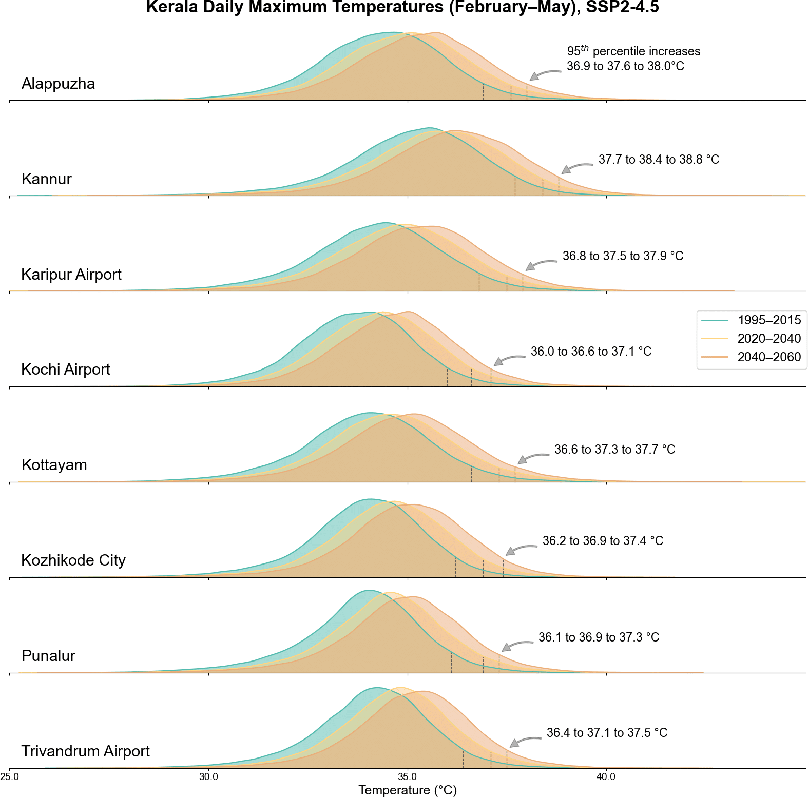 Figure 4. Projected daily Tas,max distributions for February–May under the SSP2-4.5 scenario at each station. The 95th percentile temperature is highlighted for the historical (1995–2015), 2030 (2020–2040), and 2050 (2040–2060) time periods.