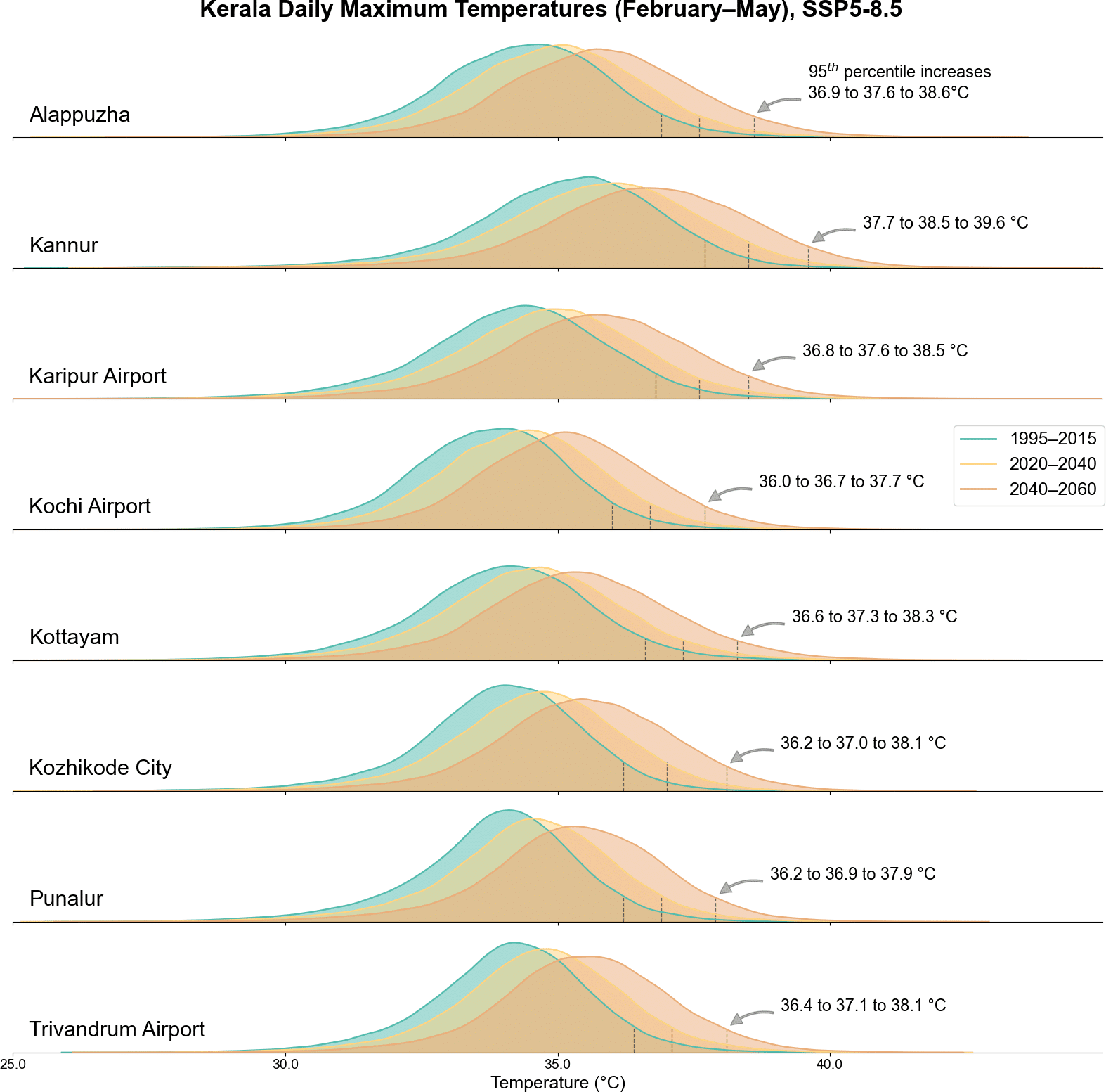 Figure 5. Projected daily Tas,max distributions for February–May under the SSP5-8.5 scenario at each station. The 95th percentile temperature is highlighted for the historical (1995–2015), 2030 (2020–2040), and 2050 (2040–2060) time periods.