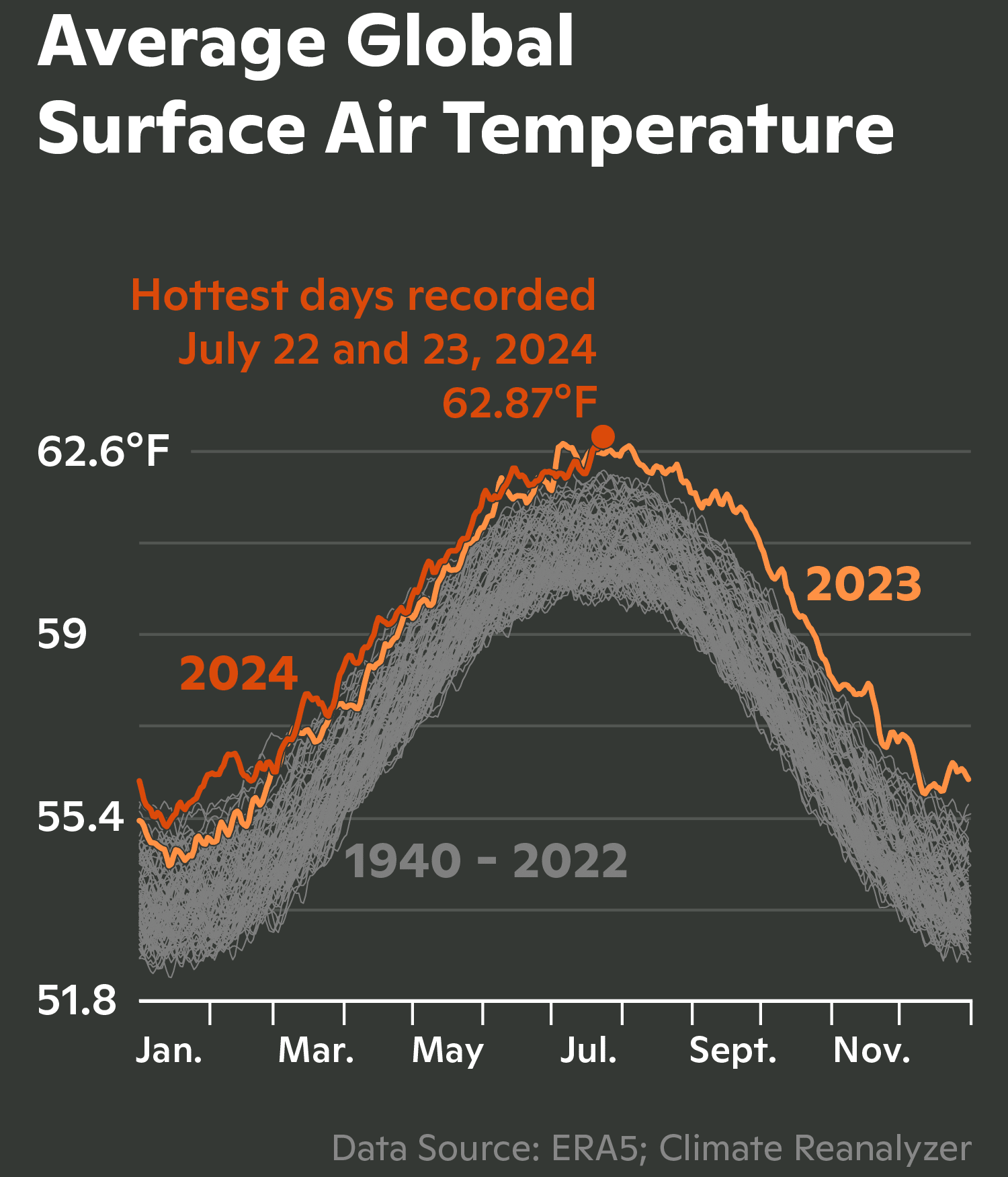 Global surface air temperatures increasing with 2023 and 2024 at the top in orange and red