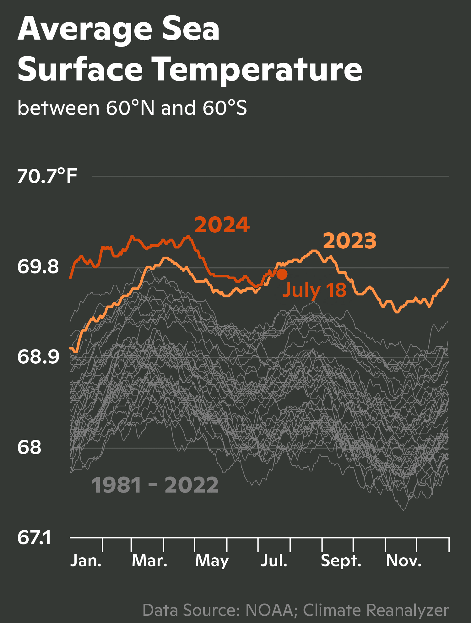 a chart showing rising sea surface temperatures with 2023 and 2024 highlighted in orange and red