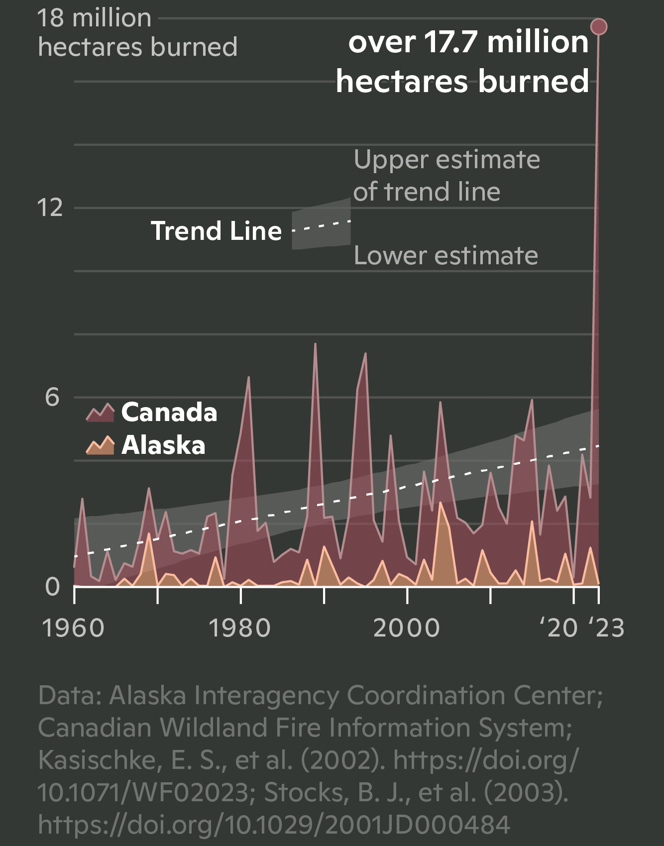 chart showing increasing size of burned area in boreal forests with large spike in 2023