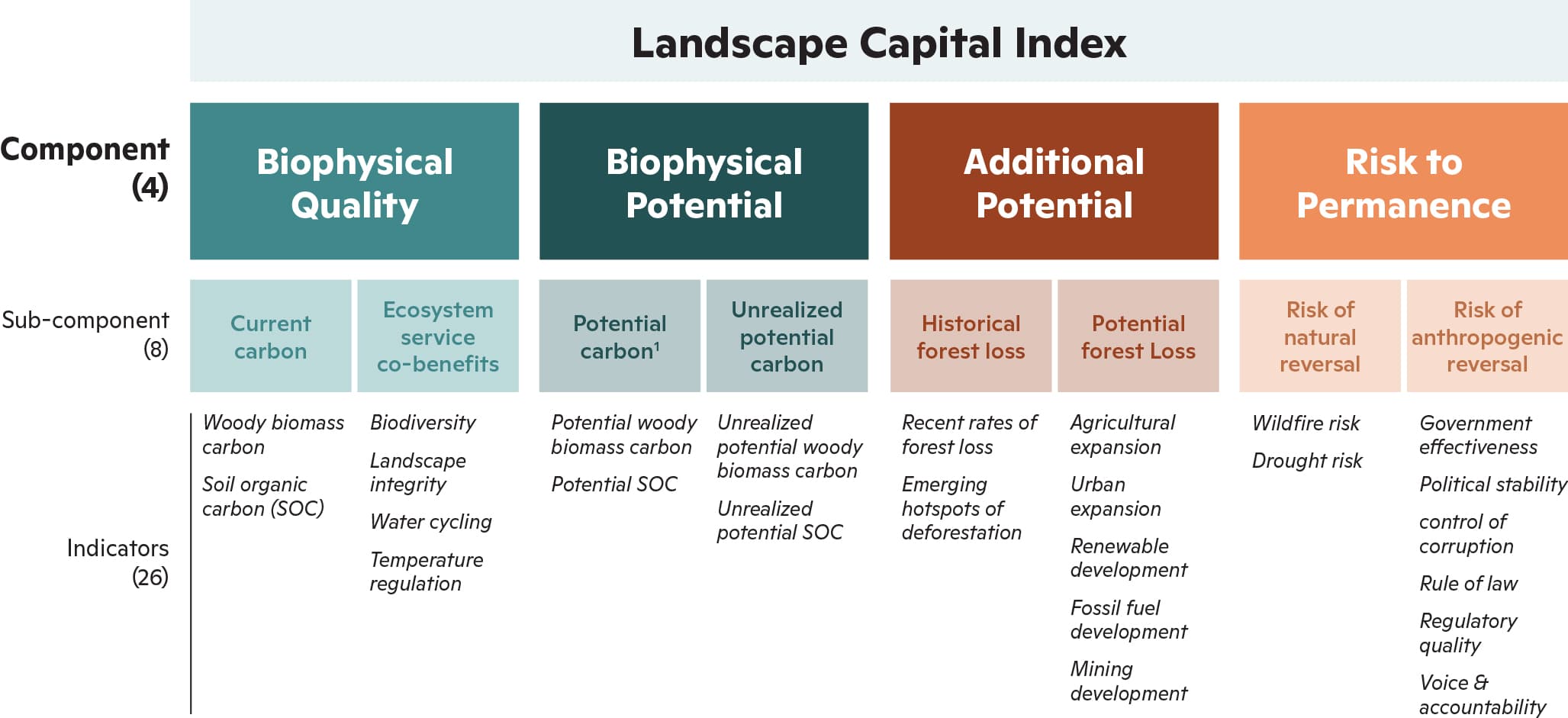 Components, sub-components, and indicators of the LCI.