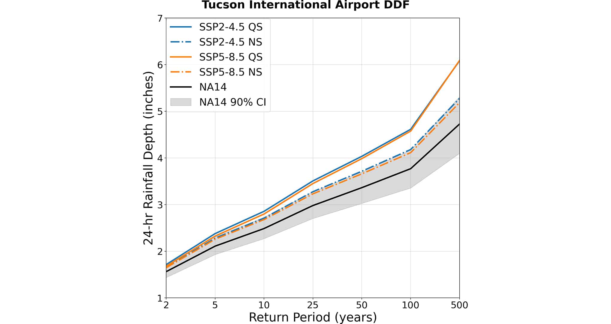 Figure 5. Future-projected Depth-Duration-Frequencies (DDFs) for 24-hour rainfall at Tucson International Airport.