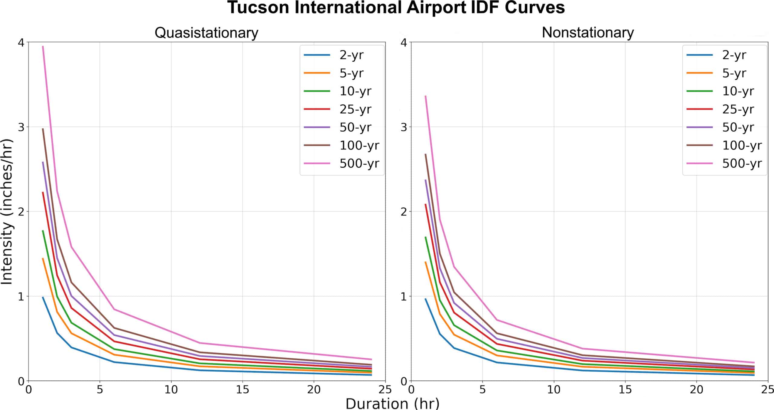 Figure 6. Future-projected Intensity-Duration-Frequency (IDF) curves at Tucson International Airport, SSP5. (a) QS, (b) NS.