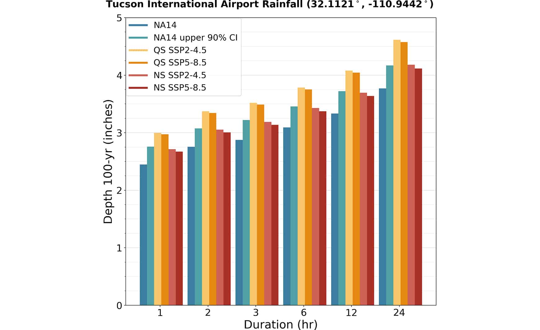 Figure 7. Rainfall depths (in inches) for the 100-year event for multiple time durations at Tucson International Airport.